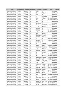 Indore Ward and Contact List PDF | PDF | Sikhism