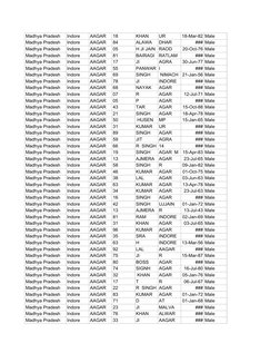 Indore Ward and Contact List PDF | PDF | Sikhism