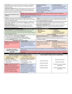Color of Title: Concerns defective documents of conveyance, usually defined 
contextually. Where this exists, courts may be m