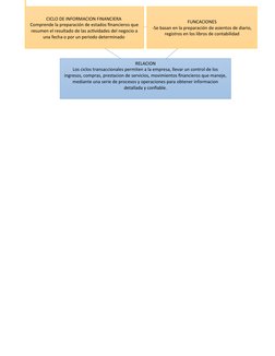 CICLO DE INFORMACION FINANCIERA 
Comprende la preparación de estados financieros que 
resumen el resultado de las actividades