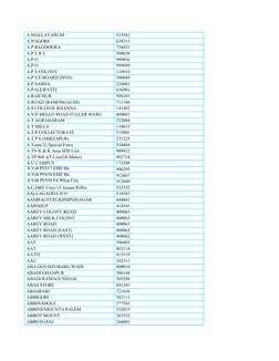  A MALLAVARUM
 533562
 A NAGORE
 638213
 A P BAGDOGRA
 734421
 A P E R L
 500030
 A P O
 999056
 A P O
 999099
 A P S COLONY