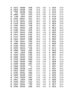 41
0.07777
0.001008
18.592
992.06
0.054
41
574.44
615.44
42
0.08199
0.001009
17.692
991.08
0.057
42
573.87
615.87
43
0.08639