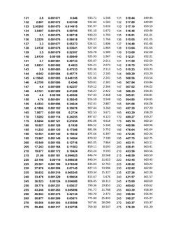 131
2.8
0.001071
0.646
933.71
1.548
131
518.44
649.44
132
2.867
0.001072
0.63188
932.84
1.583
132
517.89
649.89
133
2.95385
0
