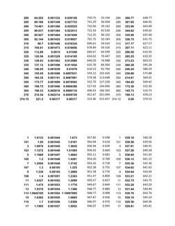 280
64.202
0.001332
0.030126
750.75
33.194
280
368.77
648.77
285
69.186
0.001349
0.027733
741.29
36.058
285
361.05
646.05
290