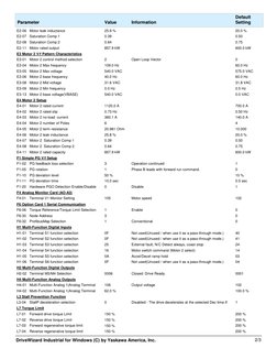 Parameter
Value
Default
Setting
Information
Motor leak inductance
25.9 %
20.0 %
E2-06
Saturation Comp 1
0.39
0.50
E2-07
Satur