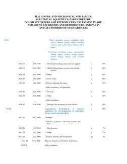 Process Chair Hs Code HS Codes for Machinery and Equipment | PDF | Crane (Machine) | Gear