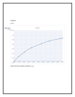 Graficas:
x vs y
0.00
0.10
0.20
0.30
0.40
0.50
0.60
0.70
0.80
0.90
1.00
-0.07
0.13
0.33
0.53
0.73
0.93
1.13
1.33
x vs y
A par