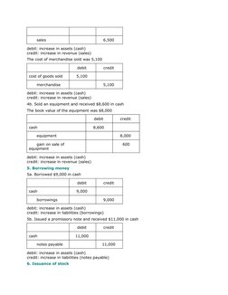sales 
  
6,500 
debit: increase in assets (cash)
credit: increase in revenue (sales)
The cost of merchandise sold was