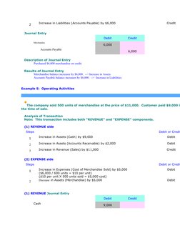 2
Increase in Liabilities (Accounts Payable) by $6,000
Credit
   Journal Entry
 
Debit
Credit
Merchandise
6,000
 Accounts Pay