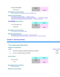 Accounts Receivable
9,000
Sales Revenue
11,000
   Description of Journal Entry
Sold merchandise at $11,000 price and received