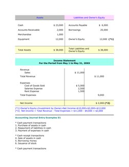 Assets
Liabilities and Owner's Equity
Cash
$ 23,000
 Accounts Payable
 $  6,000
Accounts Receivable
 2,000
 Borrowings
  20,0