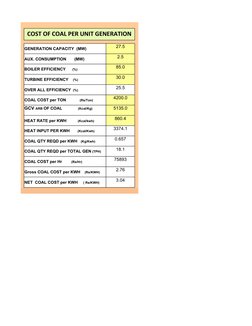 COST OF COAL PER UNIT GENERATION
GENERATION CAPACITY  (MW)
27.5
AUX. CONSUMPTION       (MW)
2.5
85.0
30.0
25.5
4200.0
5135.0