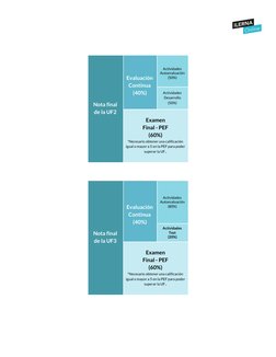  
 
Nota final 
de la UF2 
 
Evaluación 
Continua  
(40%) 
 
Actividades 
Autoevaluación 
(50%) 
Actividades  
Desarrollo 
(5