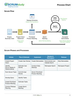 Scrum Flow
Daily Standup
Meeting
Initiate
Identify
Scrum Master &
Stakeholder(s)
Commit User 
Stories
Create Sprint 
Backlog