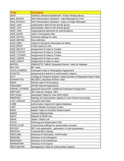 Table
Description
A476
IS-M/SD: Deliverer Settlement - Public Holiday Bonus
AAA_ROLES
AAA_ROLES2
AGR_1250
AGR_1251
AGR_1252
A