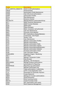 Tcode
Description
AUTH_SWITCH_OBJECTS
CMOD
Enhancements
OOPR
OOSB
OOSP
PFCG
Role Maintenance
RSA3
Extractor Checker
RSCSAUTH