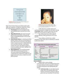 Figure 46.12 shows the process that results in the 
signs and symptoms of nephrotic syndrome. There 
are 4 characteristic sym
