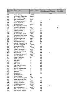 Document 
type
Description
Account Types
Reverse 
DocumentType
Net 
document 
type
SAP Billing 
Document
AA
Asset Posting
ADK