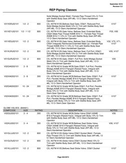 September 2019
Revision 3.2
REP Piping Classes
Solid Wedge,Socket Weld / Female Pipe Thread,13% Cr Trim
with Stellite Body Se
