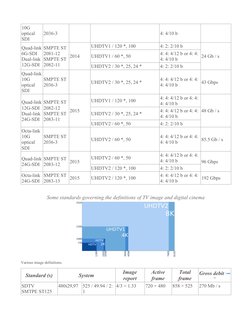 10G
optical 
SDI
2036-3
4: 4/10 b
Quad-link
6G-SDI
Dual-link 
12G-SDI
SMPTE ST 
2081-12
SMPTE ST 
2082-11
2014
UHDTV1 / 120 *