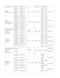 ITU-R BT 601
576i25
625/50/2: 1
720 × 576
864 × 625
HDTV
SMPTE ST 296
720p24 *
750/24/1: 1
16/9 ≈ 1.78
1280 × 720
4125 × 750