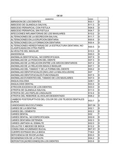 CIE 10
DIAGNOSTICO
CODIGO
K03.1
D
K11.3
D
K04.6
D
K04.7
D
K10.2
D
K11.7
D
K00.6
D
K00.4
D
K00.5
D
K10.3
D
K00.0
D
K07.9
D
K07