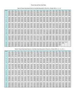 Present Value and Future Value Tables
Table A-3  Present Value Interest Factors for One Dollar Discounted at k  Percent for n
