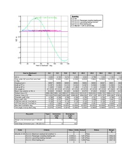 Stability
GZ
8.2.3.3: Passenger crowding heeling arm
8.2.3.3: Launching heeling moment
8.2.3.3: Wind heeling arm
Max GZ = 1.2