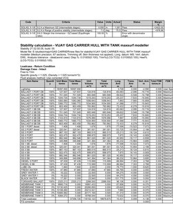 Code
Criteria
Value
Units
Actual
Status
Margin
%
SOLAS, II-1/8
8.2.4.a Maximum GZ (intermediate stages)
0.050 m
1.261 Pass
+2