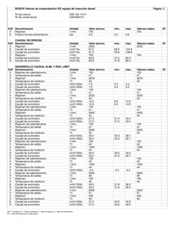 BOSCH Valores de comprobación EP, equipo de inyección diesel
 Página: 3
 
Nº del cliente
028 130 115 P
Nº de combinación
0460