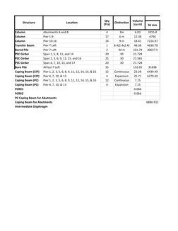 Structure
Location
Distinction
36 mm
Column
Abutments A and B
4
3m
6.03
3355.8
Column
Pier 1-9
17
6 m
12.38
4794
Column
Pier