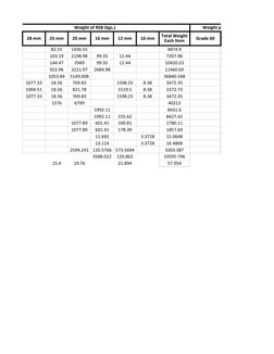 Weight of RSB (kgs.)
Weight per Grade
28 mm
25 mm
20 mm
16 mm
12 mm
10 mm
Grade 60
82.55
1436.55
4874.9
103.19
2198.98
99.35