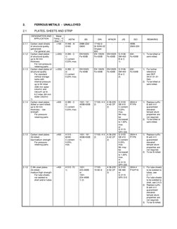 2.
FERROUS METALS - UNALLOYED
2.1
PLATES, SHEETS AND STRIP
DESIGNATION AND
APPLICATION
Metal
Temp., °C
(See 1.7)