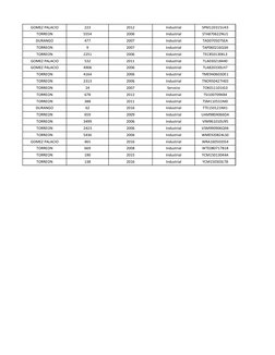 GOMEZ PALACIO
223
2012
Industrial
SPM120315U43
TORREON
5554
2006
Industrial
STA870622NU1
DURANGO
477
2007
Industrial
TAD07050
