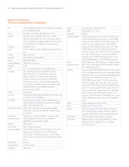 10	
Notas de lanzamiento Cellebrite de UFED v7.5 y Analytics Desktop 7.0
Extracción física de 
170 nuevos dispositivos compat