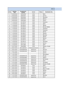 Dtdc Pin Codecheck DTDC Docket and Pincode Details | PDF | Economy Of India | Companies