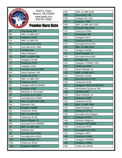 Powder Burn Rate
4050 S. Clark
Mexico, MO 65265
www.grafs.com
800-531-2666
67
Winchester 296 
68
IMR, Co IMR 4227 
69
Hodgdon