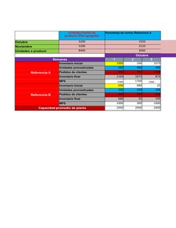 Porcentaje de ventas Referencia A
Octubre
3200
1920
Noviembre
5200
3120
Unidades a producir
8400
5040
1
2
3
Inventario Inicia