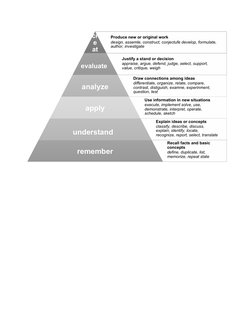Produce new or original work
design, assemle, construct, conjectufe develop, formulate, 
author, investigate
cr
e
at
e
Justif