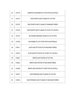HSN Codes for Clothing and Fabrics | PDF | Blouse | Textiles