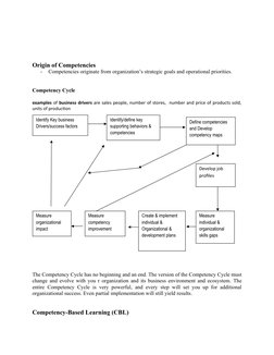Origin of Competencies
-
Competencies originate from organization’s strategic goals and operational priorities.
Competency Cy