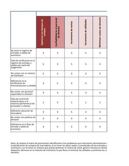 Incremento de ventas 
Incremento de utilidades
Minimizar costos de almacén
5
3
5
5
5
5
3
5
5
5
5
3
3
3
5
3
5
3
3
3
3
3
5
3
5