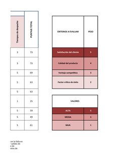 PUNTAJE TOTAL
Tiempos de despacho
CRITERIOS A EVALUAR
PESO
3
73
Satisfacción del cliente
5
3
73
Calidad del producto
4
5
69
V