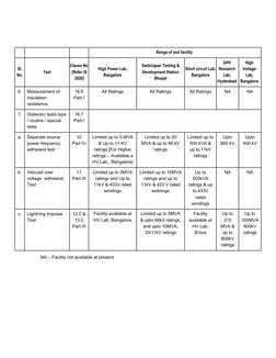 Transformer Pdf IS 2026 Transformer Testing Standards | PDF | Transformer | Electrical ...