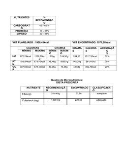 NUTRIENTES
%
RECOMENDAD
O
CARBOIDRAT
O
45 – 65 %
PROTEÍNA
10 – 35%
LIPÍDEO
20 – 35%
VCT PLANEJADO : 1938,43kcal
VCT ENCONTRAD