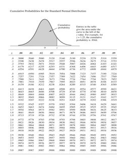 
 
 
 
 
 
 
 
 
 
 
 
 
 
 
 
 
 
 
 
 
 
 
Cumulative Probabilities for the Standard Normal Distribution 
