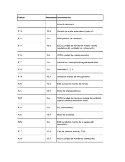 Fusible
Intensidad Denominación
toma de carrocero
F13
10 A
Llenado de aceite automático (opcional)
F14
5 A
BBM (módulo de car