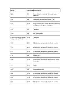 Fusible
Intensidad Denominación
F29
5 A
Encendido alimentación (+15) para toma de 
carrocero
F300 (http://secure2.volvo.com/i
