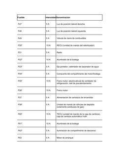 Fusible
Intensidad Denominación
F47
5 A
Luz de posición lateral derecha
F48
5 A
Luz de posición lateral izquierda
F49
5 A
Vál