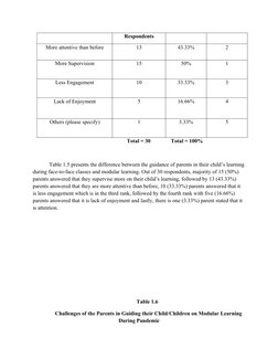 Respondents
More attentive than before
13
43.33%
2
More Supervision
15
50%
1
Less Engagement
10
33.33%
3
Lack of Enjoyment
5